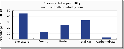 cholesterol and nutrition facts in feta cheese per 100g